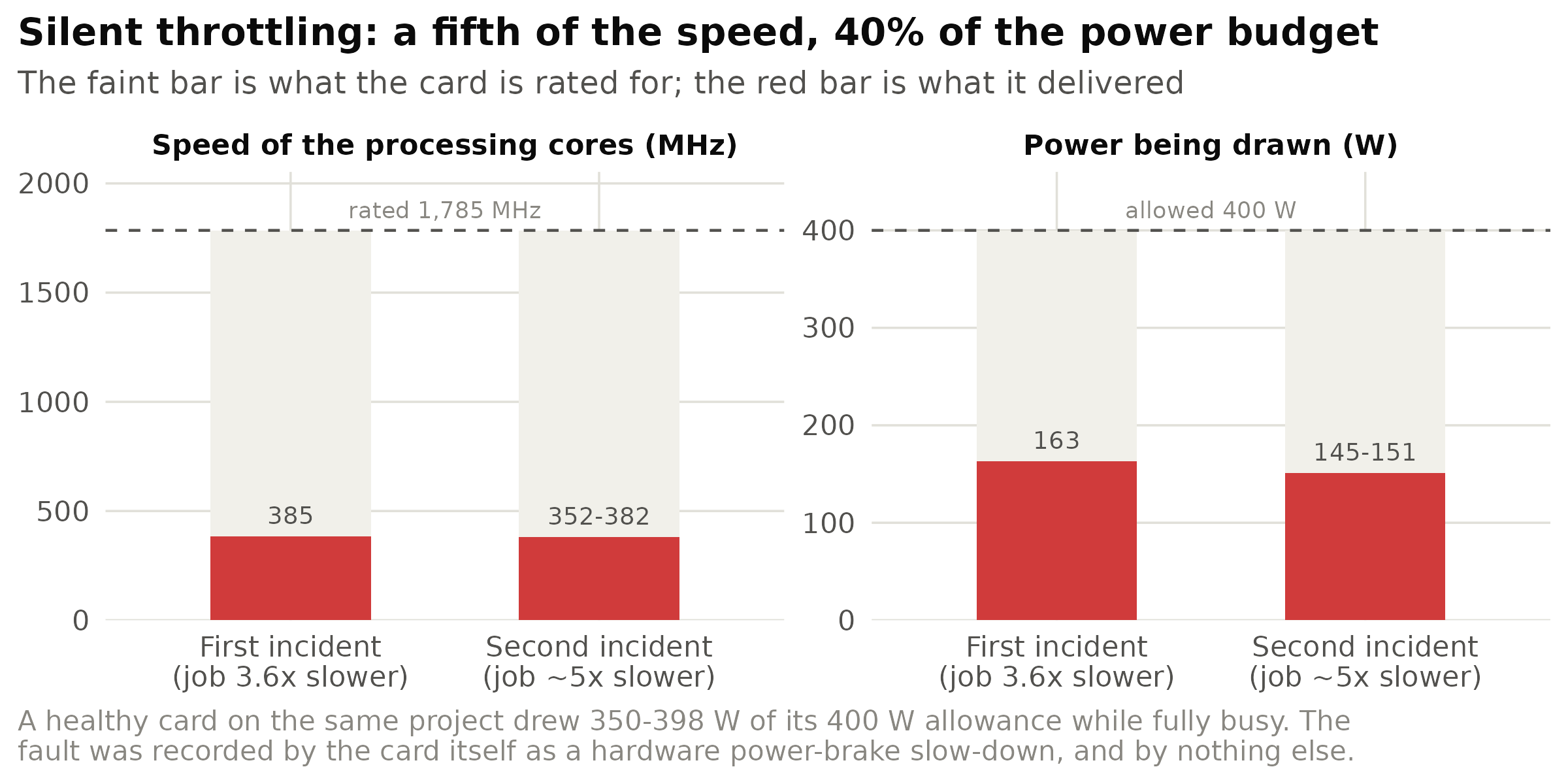 Two throttling incidents on the same machine, five weeks apart, on unrelated runs. The faint bar is what the card is rated for; the red bar is what it was actually doing. It ran at about a fifth of its rated speed while drawing roughly 40% of the power it was allowed, with a hardware slow-down flag raised the whole time. Red bars span the observed range where a range was recorded. Neither incident produced a single line in the job's log.